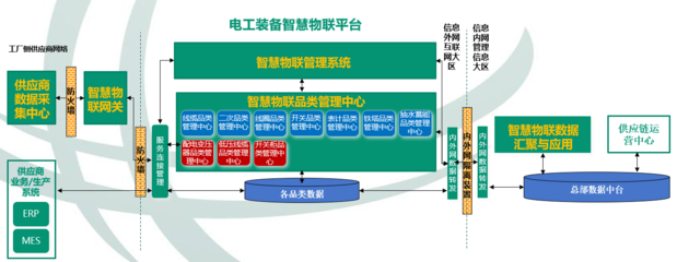 电工装备智慧物联平台--现代化智慧供应链体系