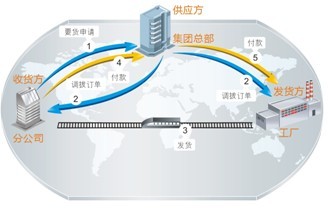 集团供应链管理模式与金蝶解决方案 - - SCM物流及供应链管理