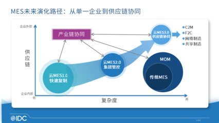 IDC:2020年中国制造执行系统(MES)软件总市场份额达到30.9亿元人民币